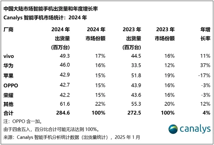 2024年中国智能手机出货量榜单出炉：vivo第一，华为第二 · 科技