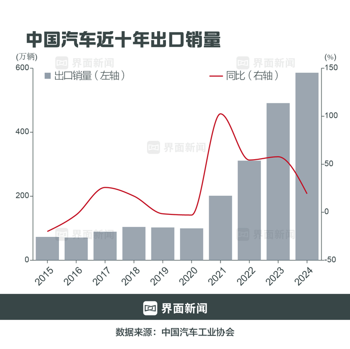 商业头条No.59 | 汽车出口新王诞生|界面新闻 · 汽车-第2张图片-乐修号