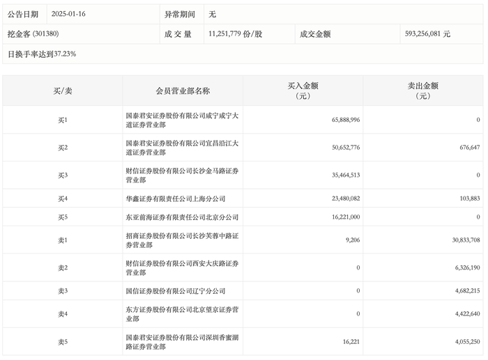 龙虎榜丨挖金客今日涨停，上榜营业部合计净买入1.41亿元|界面新闻 · 快讯