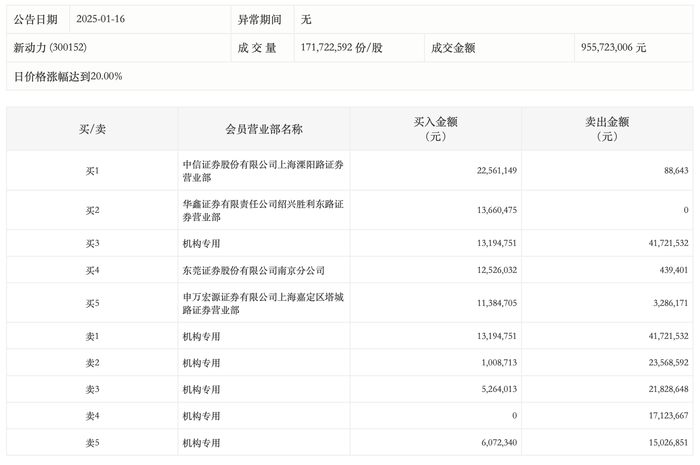 龙虎榜丨新动力今日涨停，5机构合计净卖出9372.95万元|界面新闻 · 快讯