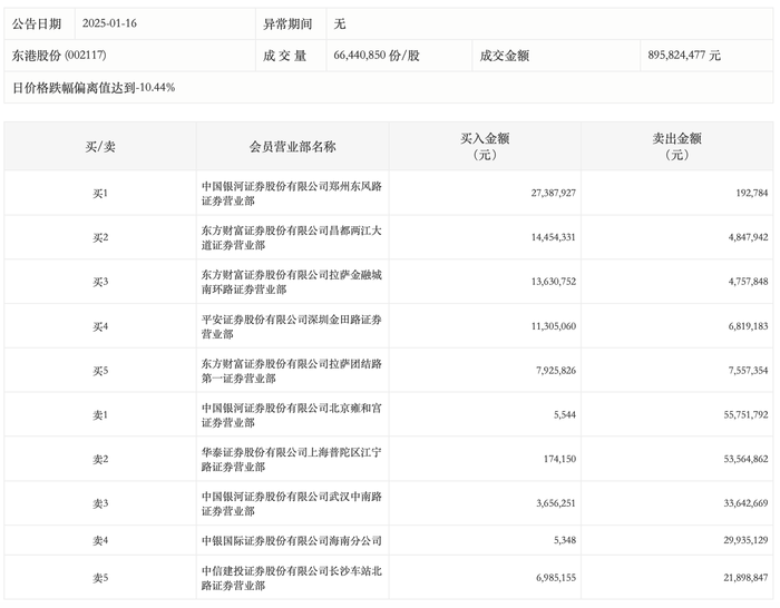 龙虎榜丨东港股份今日跌停，上榜营业部合计净卖出1.33亿元|界面新闻 · 快讯