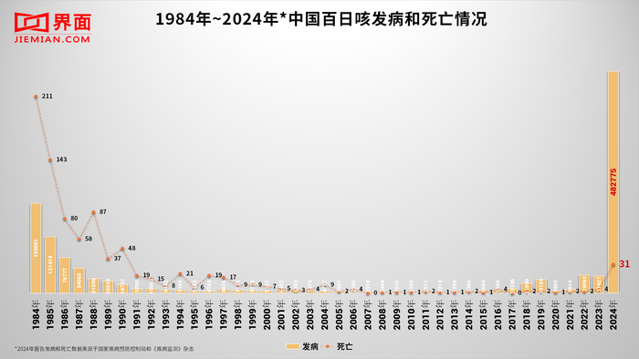 去年百日咳和狂犬病发病数反弹，流感近期达峰