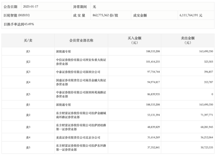 龙虎榜丨巨轮智能今日涨停，知名游资方新侠净买入1.01亿元|界面新闻 · 快讯