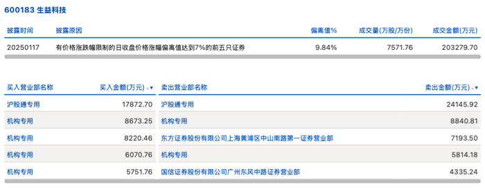 龙虎榜丨生益科技今日涨停，机构合计净买入1.41亿元|界面新闻 · 快讯