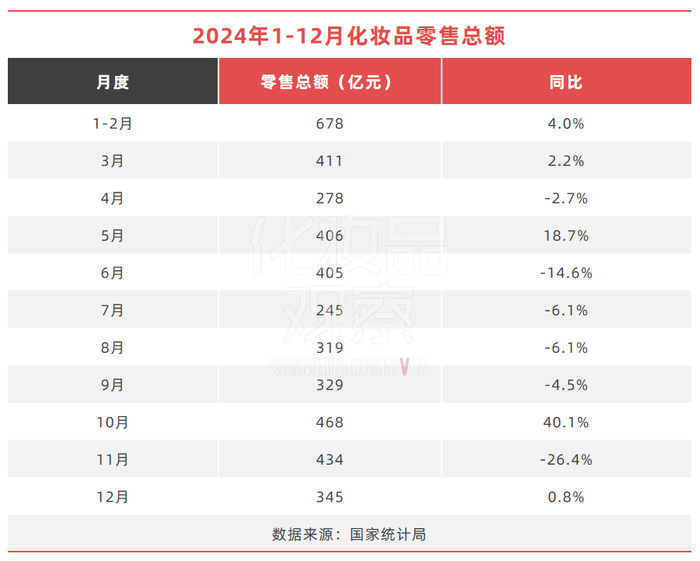 九游会J9-2024年化妆品卖了4357亿