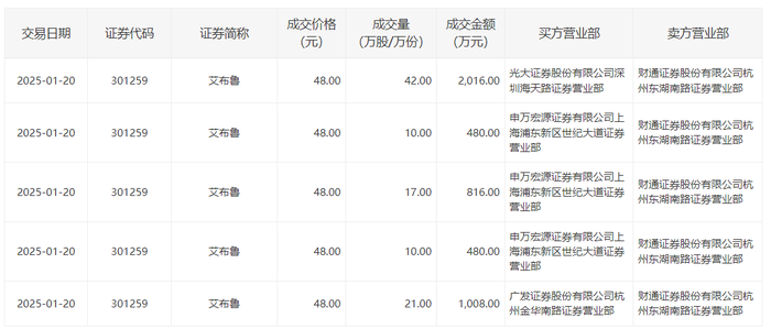 艾布鲁今日大宗交易折价成交100万股，成交额4800万元|界面新闻 · 快讯