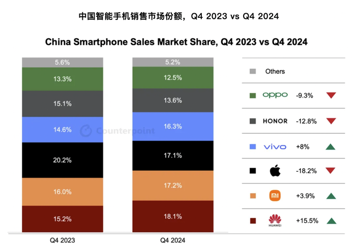 去年四季度iPhone在华销量下滑近两成，华为重夺首位 · 科技