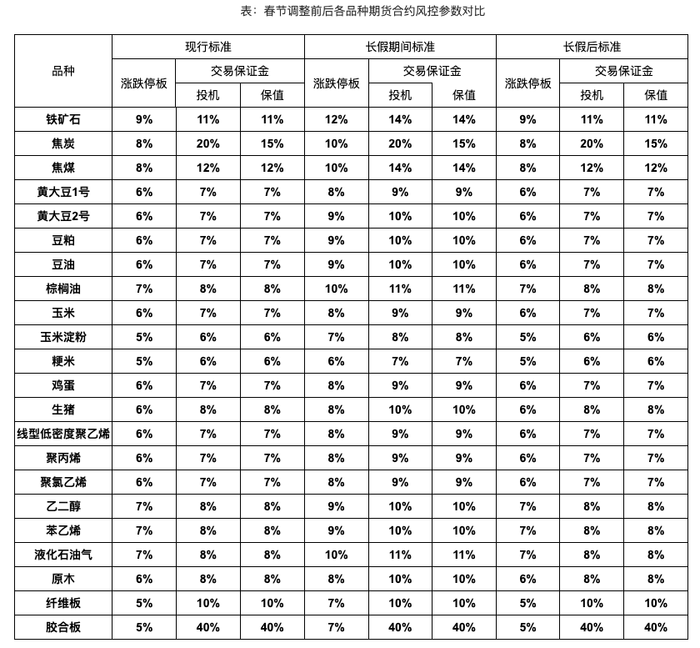 大商所：春节假期调整相关品种期货合约涨跌停板幅度和交易保证金水平