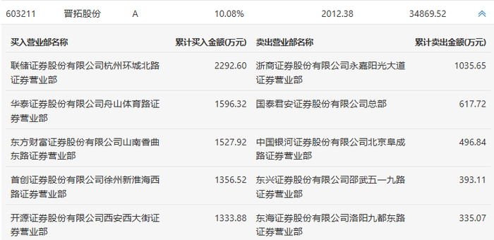 龙虎榜 | 晋拓股份今日涨停，赵老哥净卖出496.84万元|界面新闻 · 快讯