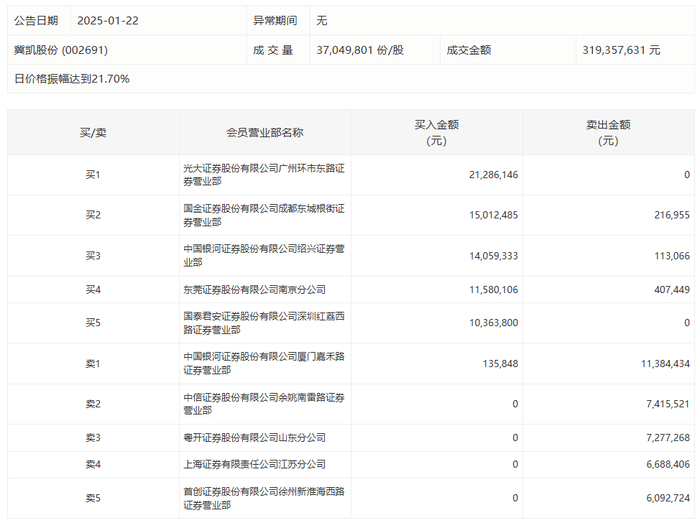 龙虎榜 | 冀凯股份今日涨停，赵老哥净买入1394.63万元|界面新闻 · 快讯