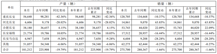 长安汽车：1月销量27.57万辆，同比下降1.66%|界面新闻 · 快讯