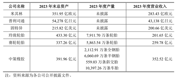 年收超300亿元，“国内轮胎一哥”中策橡胶冲刺沪市主板