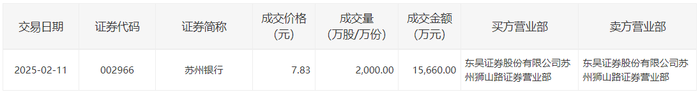 苏州银行今日大宗交易成交2000万股，成交额1.57亿元|界面新闻 · 快讯