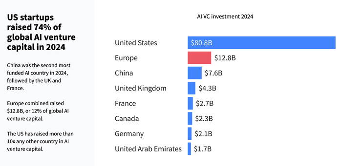 2024年全球AI投资猛增至1100亿美元，中国表现突出居第二