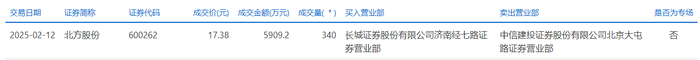 北方股份今日大宗交易折价成交340万股，成交额5909.2万元|界面新闻 · 快讯-第1张图片-乐修号