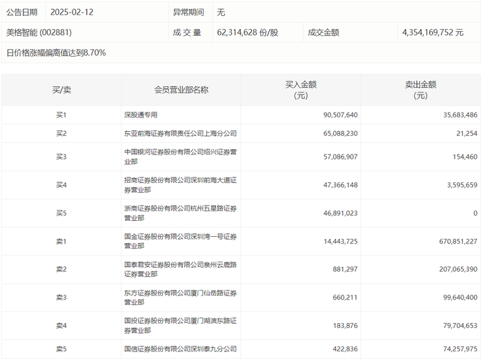 龙虎榜 | 美格智能今日涨停，赵老哥净买入5693.24万元|界面新闻 · 快讯