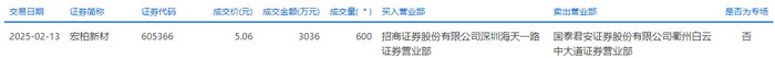 宏柏新材今日大宗交易折价成交600万股，成交额3036万元|界面新闻 · 快讯