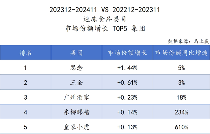 想做“速冻小吃大王”的皇家小虎抓紧建工厂