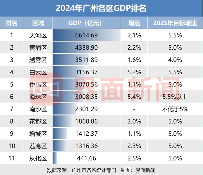 :标致2008新车价格-广州各区2024经济年报：汽车大区增城、番禺承压，海珠、白云增速领跑