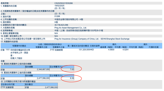 平安资管对农业银行H股的持股比例升至8.06%|界面新闻 · 快讯