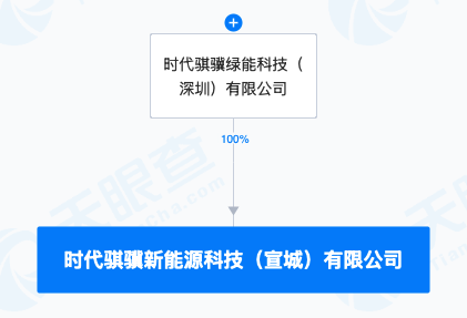 宁德时代在宣城成立新能源科技公司，注册资本500万元|界面新闻 · 快讯