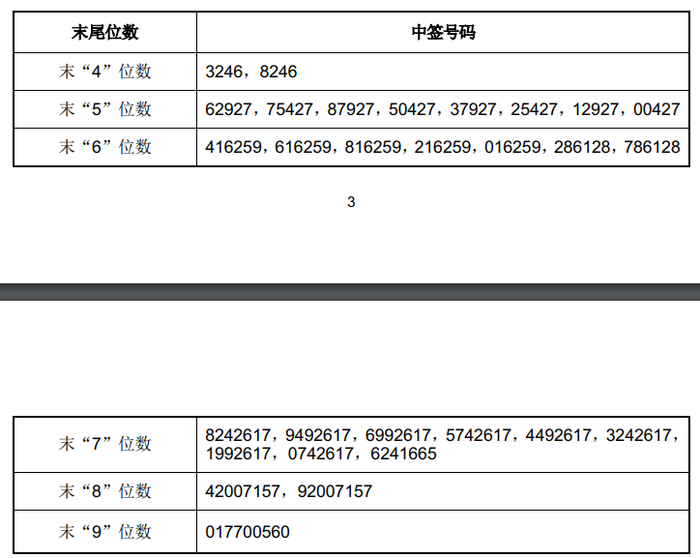 汇通控股：上交所主板IPO网上中签号码共有约5.04万个|界面新闻 · 快讯