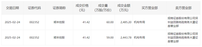 顺丰控股今日大宗交易折价成交119万股，成交额4928.98万元|界面新闻 · 快讯