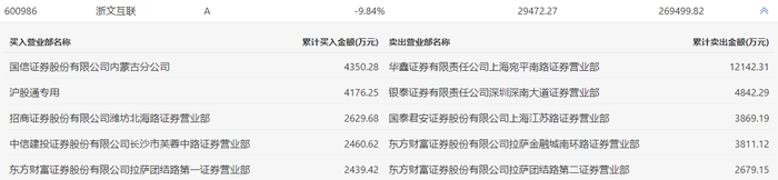 龙虎榜 | 浙文互联今日跌停，炒股养家卖出1.21亿元|界面新闻 · 快讯