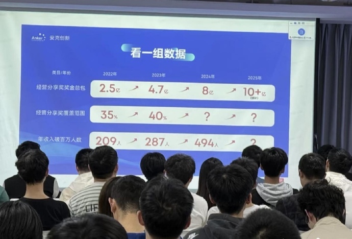 安克创新去年拿出8亿奖金分红，近500人年薪破百万