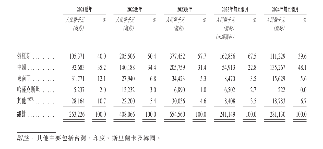 “抄底”俄罗斯的中国纸尿裤公司舒宝冲上市，但它急需开拓新市场