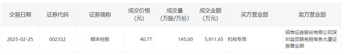 顺丰控股今日大宗交易成交145万股，成交额5911.65万元|界面新闻 · 快讯