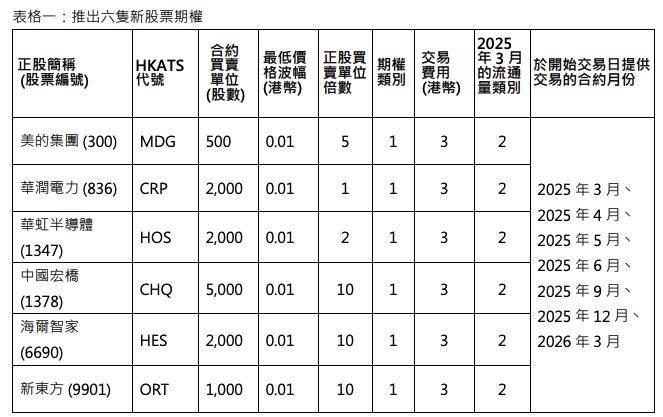 港交所将于将于3月17日推出六只新的股票期权类别