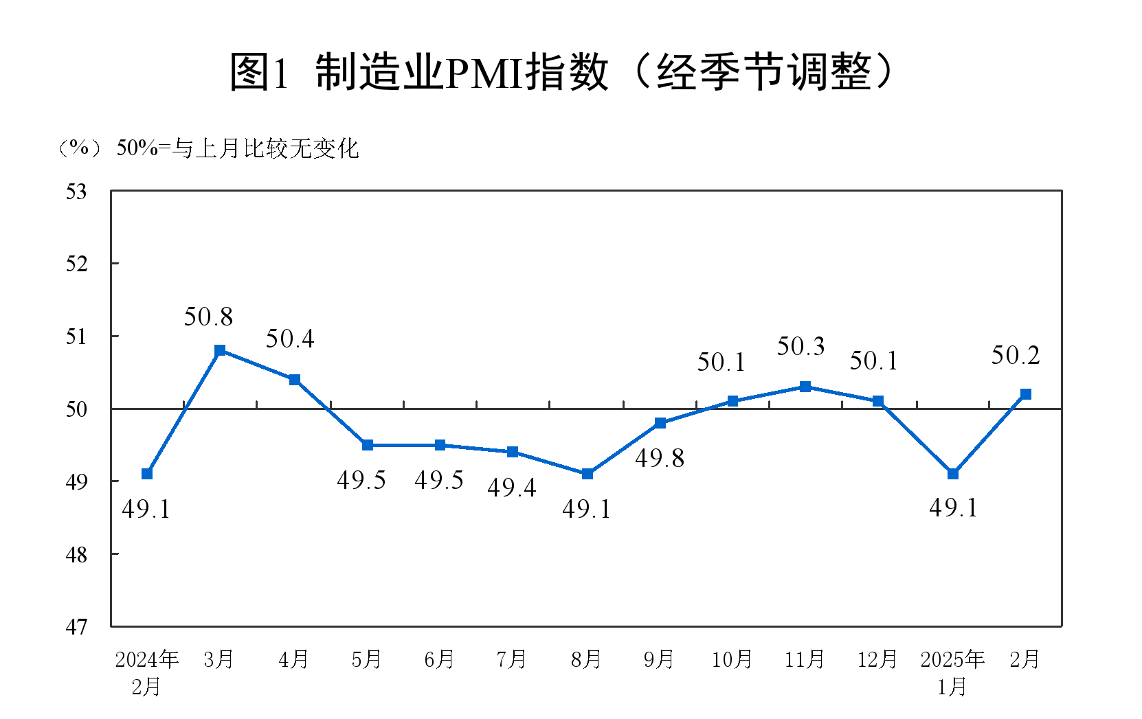 国家统计局：2月份制造业采购经理指数（PMI）为50.2%