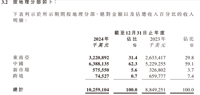 东南亚“电商热”催生的极兔速递去年业绩亮眼，但在中国市场还需找到增长空间