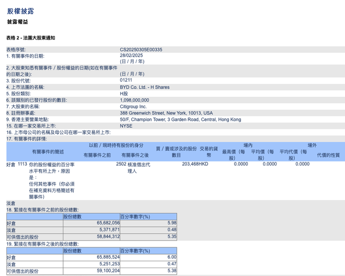 花旗集团对比亚迪股份持股比例升至6% · 快讯