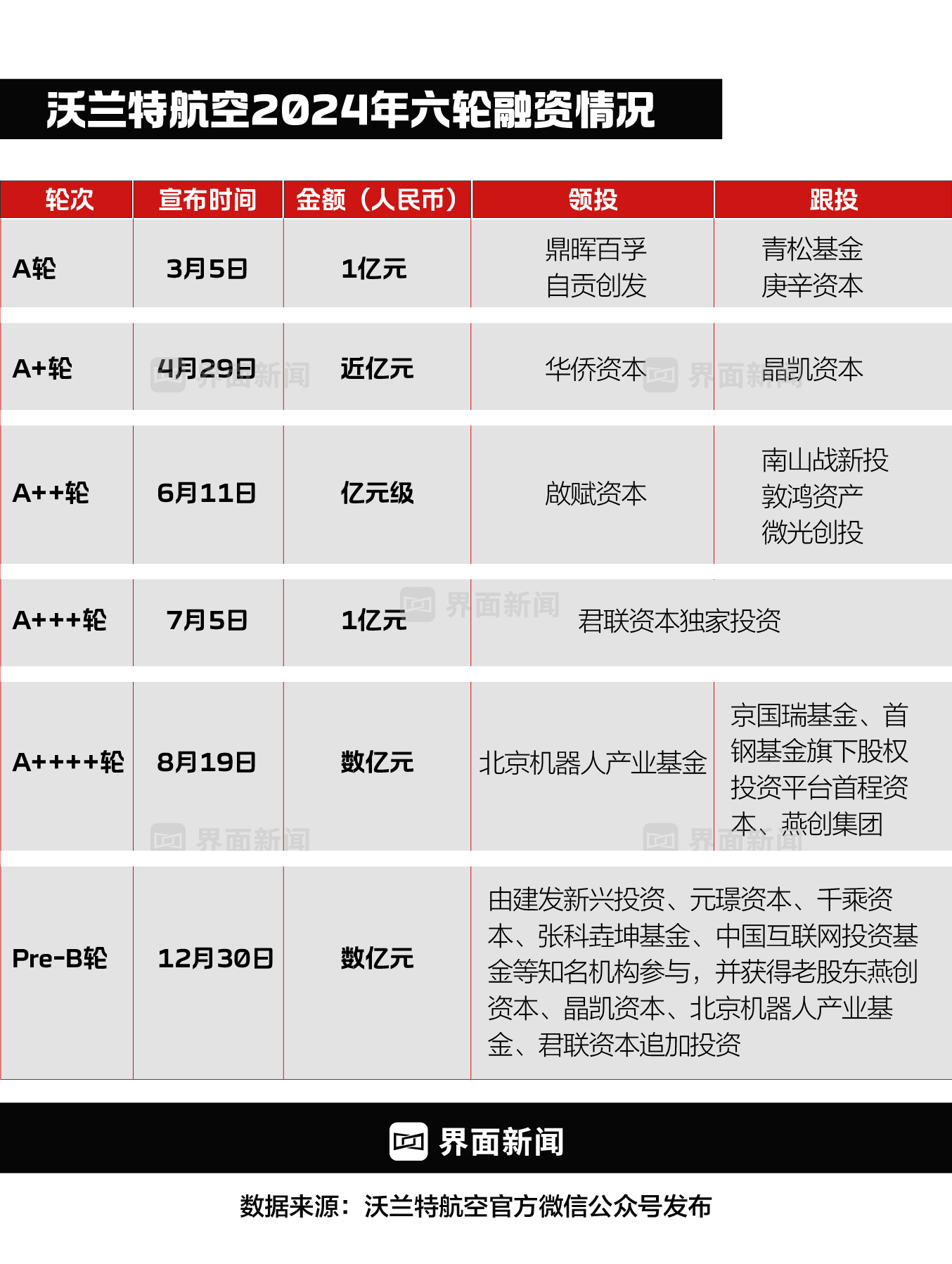 eVTOL“融资狂魔”沃兰特：一年融6轮起死回生，拼杀低空经济大浪潮