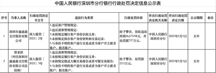 因违反商户管理规定等，盛迪嘉支付被罚737万元