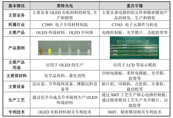 宇隆光电再启IPO：与兄弟公司莱特光电客户重合，均高度依赖京东方 · 证券