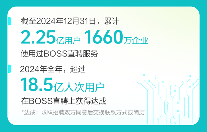 BOSS直聘：2024年营收73.56亿元，蓝领、非一线城市等增量市场收入增加