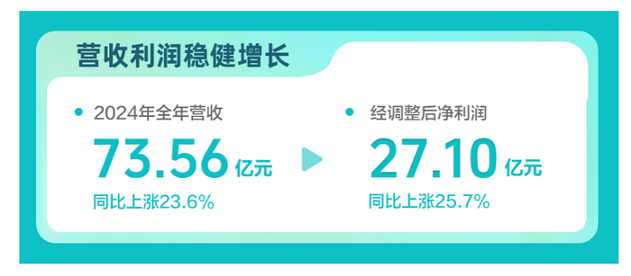 BOSS直聘：2024年营收73.56亿元，蓝领、非一线城市等增量市场收入增加