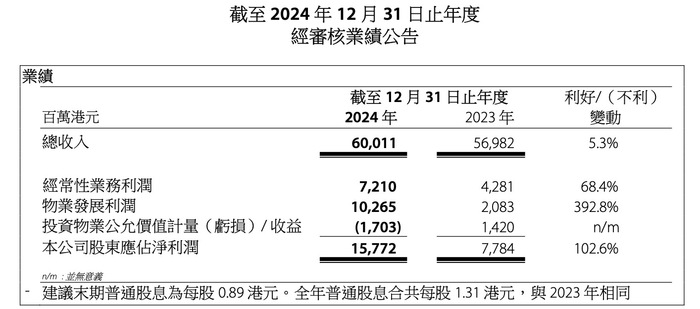 2024年物业利润涨近4倍，港铁要变身大地产商？|界面新闻 · 地产-第2张图片-乐修号