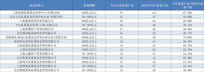 头部机构集中狂发新产品，量化私募的“春天”回来了？|界面新闻