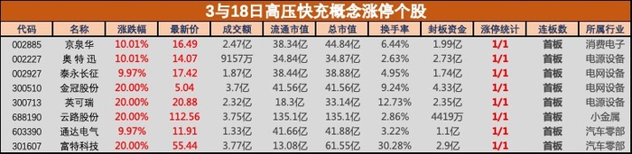 盘中必读|比亚迪推出“兆瓦闪充”技术，高压快充板块应声大涨，富特科技等多股20CM涨停 · 证券