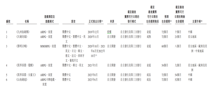 IPO雷达｜星邦互娱资金承压：关键游戏进入衰退期，付费用户数下滑|界面新闻 · 证券-第2张图片-乐修号