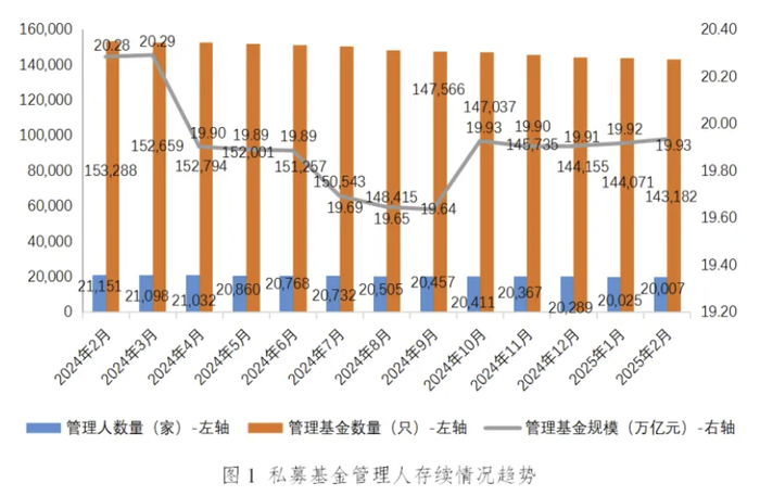 中基协：2月新备案私募基金数量852只，新备案规模314.01亿元|界面新闻 · 快讯