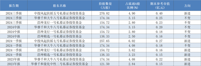 打板有风险！两家私募拉抬打压股价挨罚，此前两者北交所股票持仓多有交集