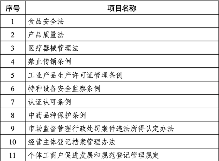 市场监管总局部署2025年度重点立法任务|界面新闻 · 快讯