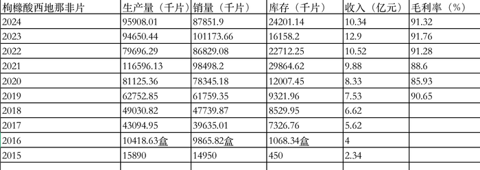 weex交易所是正规的吗:销量营收双降，国产伟哥首仿药“走下神坛” · 证券-weex交易所