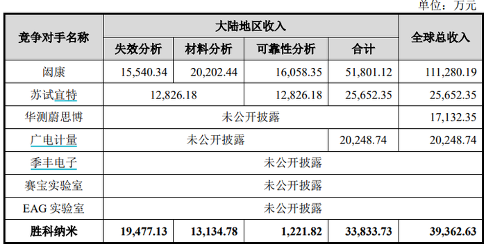 打造芯片全科医院，胜科纳米迎来科创板IPO|界面新闻