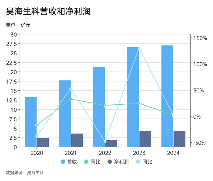 玻尿酸带不动昊海生科了